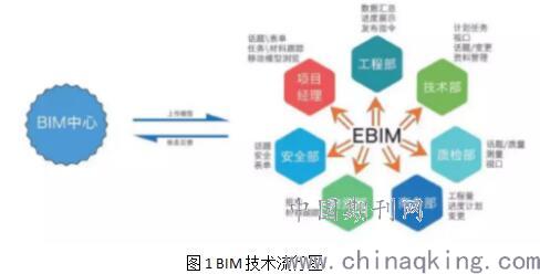 工程造价咨询中BIM技术的价值与应用成果转让探讨